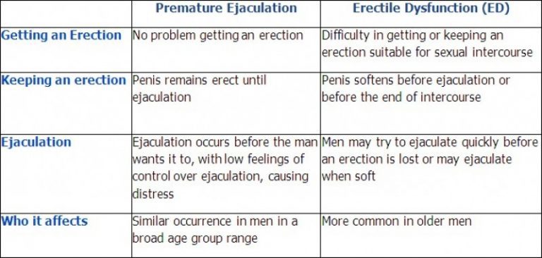 Erectile dysfunction vs premature ejaculation