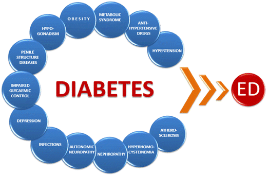 Bagaimana Diabetes Mellitus yang Tidak Terkawal Menyebabkan Mati Pucuk pada Lelaki dan Apa yang Anda Boleh Buat?