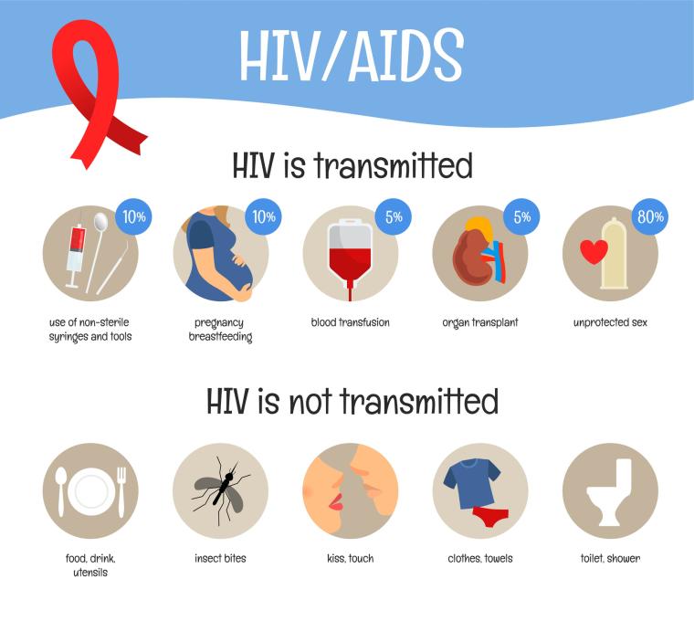 HIV & AIDS – Apakah Risikonya dan Bagaimana Kita Tahu Jika Kita Menghidap Penyakit Ini?